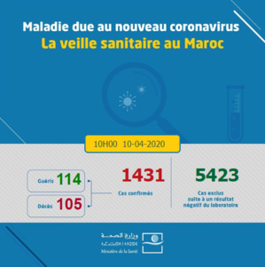 Compteur coronavirus: 1431 cas ce vendredi à 10h