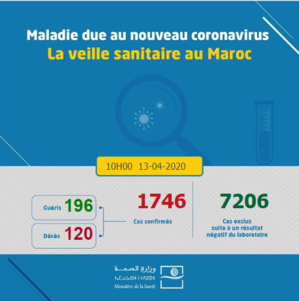 Compteur coronavirus : 85 nouveaux cas et 17 guérisons supplémentaires