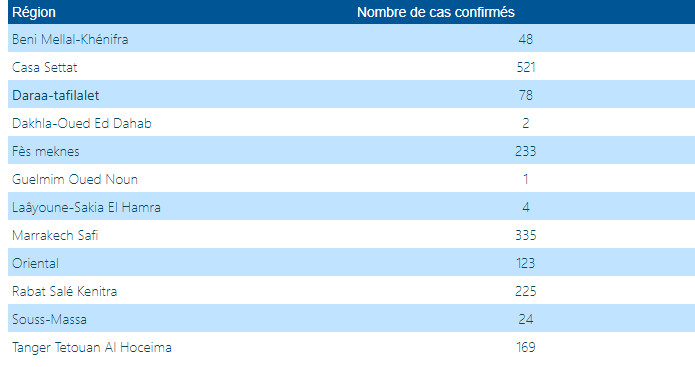 Compteur Coronavirus : 57 guérisons et 15 décès en 48H