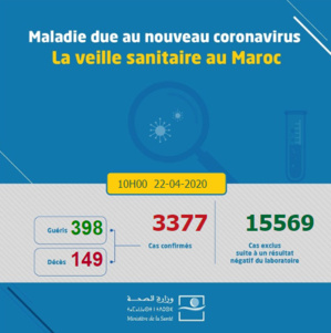 Compteur coronavirus : 168 nouveaux cas, 4 décès et 5 guérisons