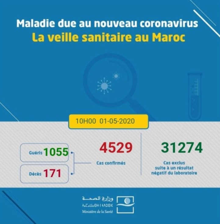 Compteur Corona du vendredi 1er mai: 106 contaminations, 71 guérisons et un décès 