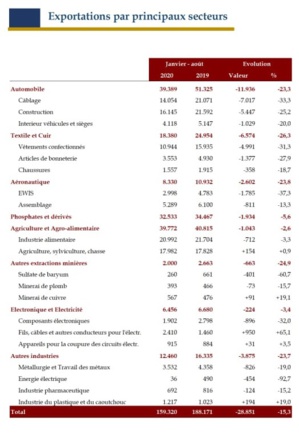 Source : Office des Changes.