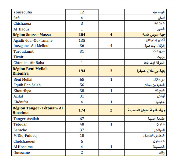 Compteur coronavirus : La remontada continue, 3.443 cas en 24H, dont 1342 à Casablanca