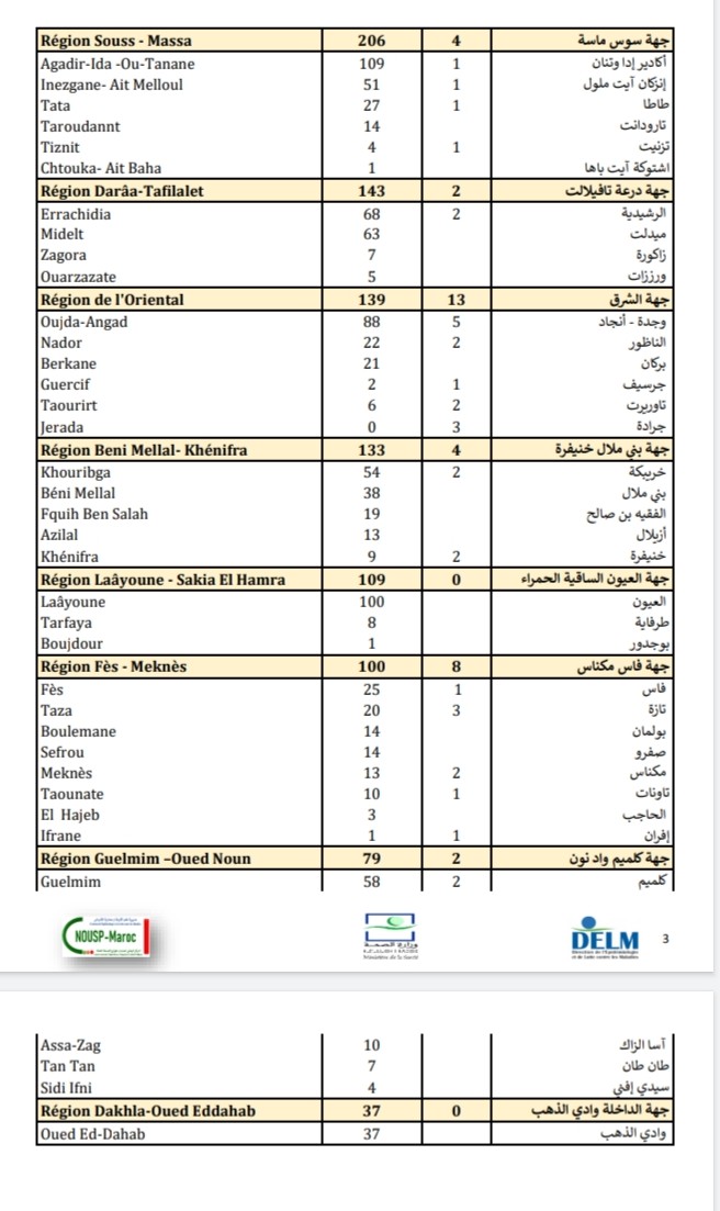 Compteur Coronavirus : rebond des contaminations, 5.214 cas en 24H et 69 décès 