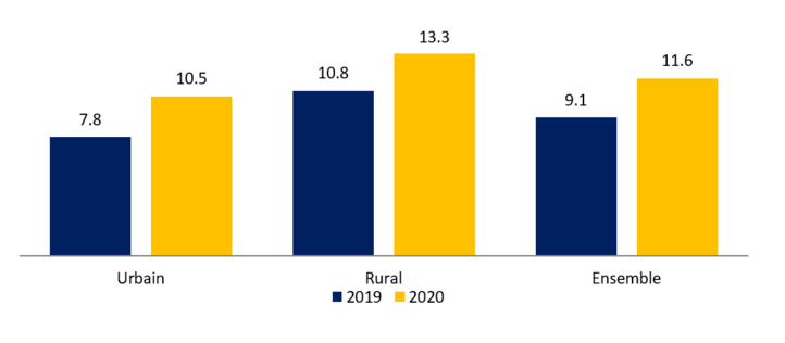 Evolution du taux de sous-emploi (en %) selon le milieu de résidence aux troisièmes trimestres de 2019 et de 2020 (source : HCP).