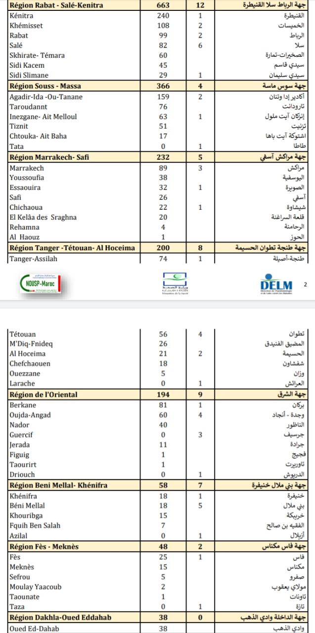 Compteur coronavirus : la propagation ralentit, 2.587 nouveaux cas en 24H et 80 décès