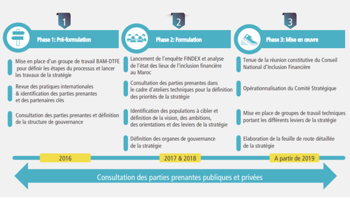 PROCESSUS DE LA STRATÉGIE NATIONALE D’INCLUSION FINANCIÈRE (Source : Rapport SNIF)