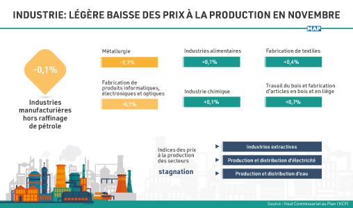 Industrie : Légère baisse des prix à la production en novembre