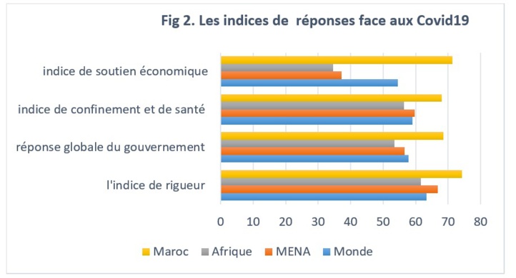 Post-Covid : Les scénarii du HCP pour la croissance économique en 2021