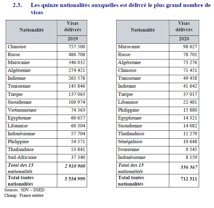 Visa français : Les Marocains en tête des bénéficiaires en 2020