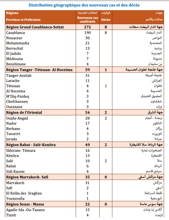 Compteur coronavirus : 536 cas testés positifs en 24H, 615.181 personnes vaccinées