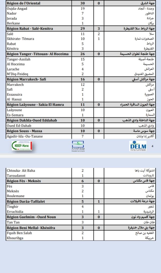 Compteur coronavirus : 431 cas testés positifs, 4.169.133 personnes vaccinées