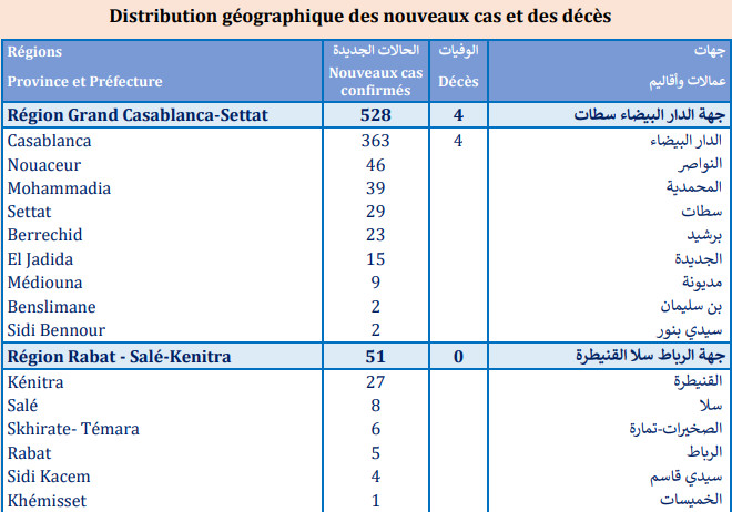 Compteur Coronavirus : ​696 cas testés positifs en 24H, 4.382.917 personnes vaccinées