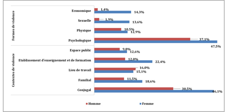 Taux de prévalence de la violence par formes et par espaces de vie selon le sexe. (HCP)