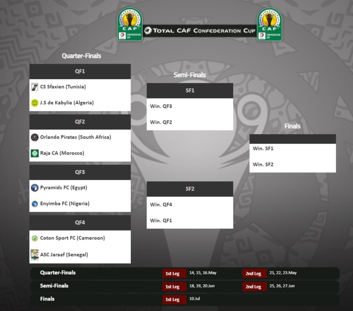 Coupe de la CAF : « Combats de titans en route vers la finale »