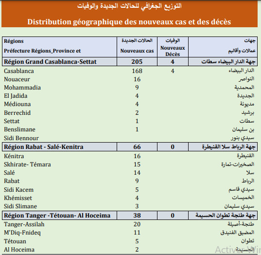 Compteur coronavirus : 426 nouveaux cas, 9.108.843 personnes vaccinées