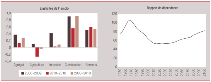 La Banque Mondiale décortique la croissance économique «pauvre en emplois» du Maroc 