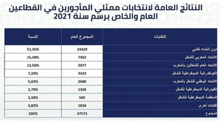 Elections des représentants des travailleurs : l’UGTM se démarque avec 5.977 délégués