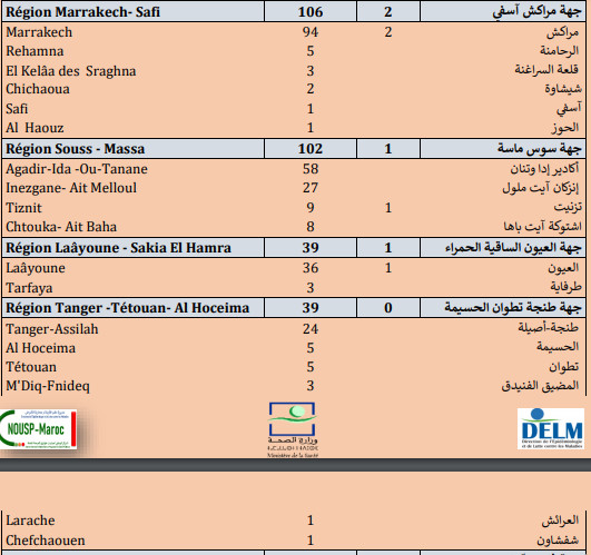 Compteur Coronavirus : la remontada se poursuit...953 nouveaux cas, dont 403 à Casa-Settat