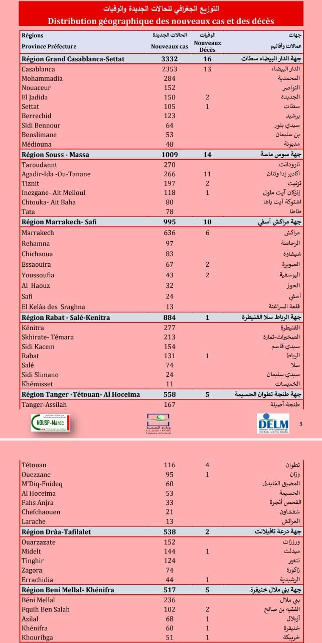 Compteur coronavirus : 8.760 nouveaux cas et 64 décès en 24H