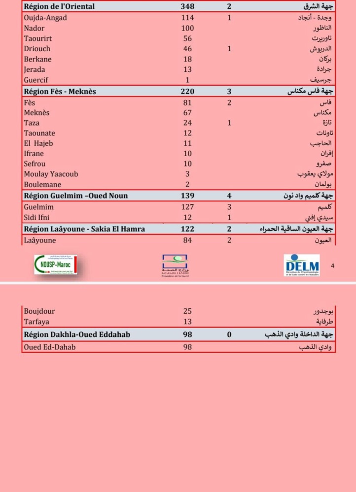 Compteur coronavirus : 8.760 nouveaux cas et 64 décès en 24H