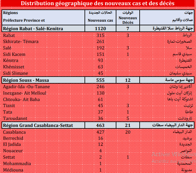 Compteur Coronavirus :  3.897 nouveaux cas et 102 décès en 24 H