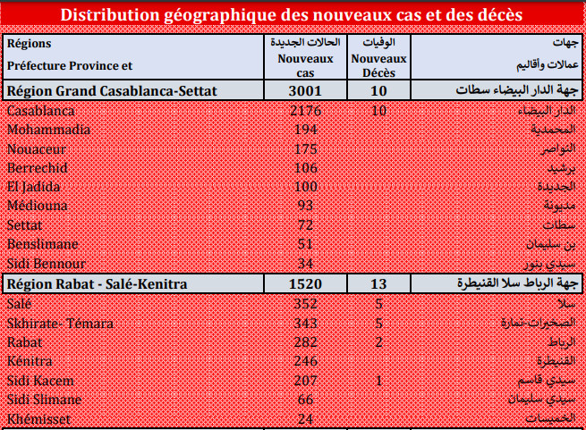 Compteur coronavirus : 9.703 nouveaux cas et 103 décès en 24H