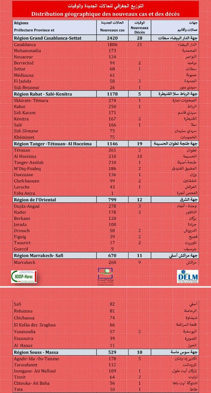 Compteur coronavirus : 8.216 cas et 115 décès en 24H