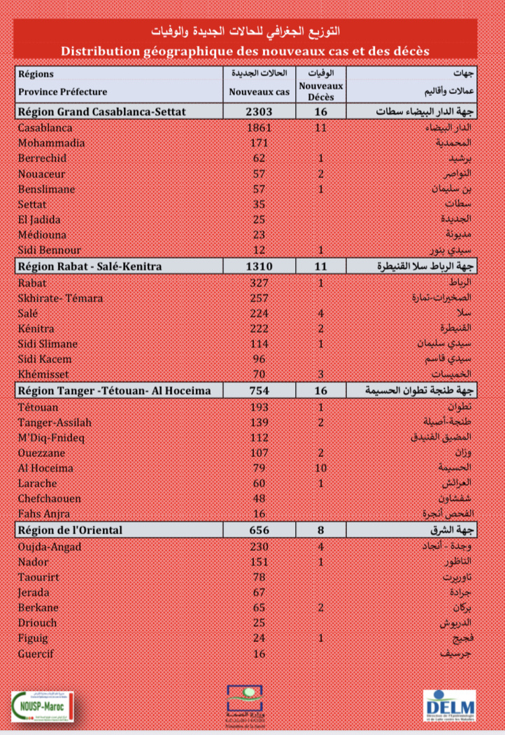 Compteur coronavirus : le Maroc franchit le cap des 18 millions primo-vaccinés 