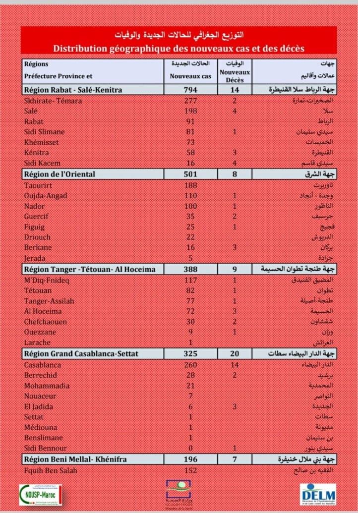 Compteur coronavirus : 2 676 nouveaux cas et 103 décès en 24H