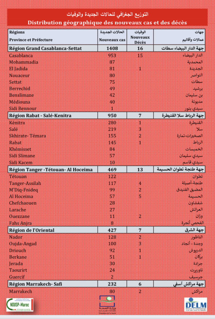 Compteur coronavirus : 4.310 nouveaux cas, Casa, Kénitra, Salé en tête de liste 