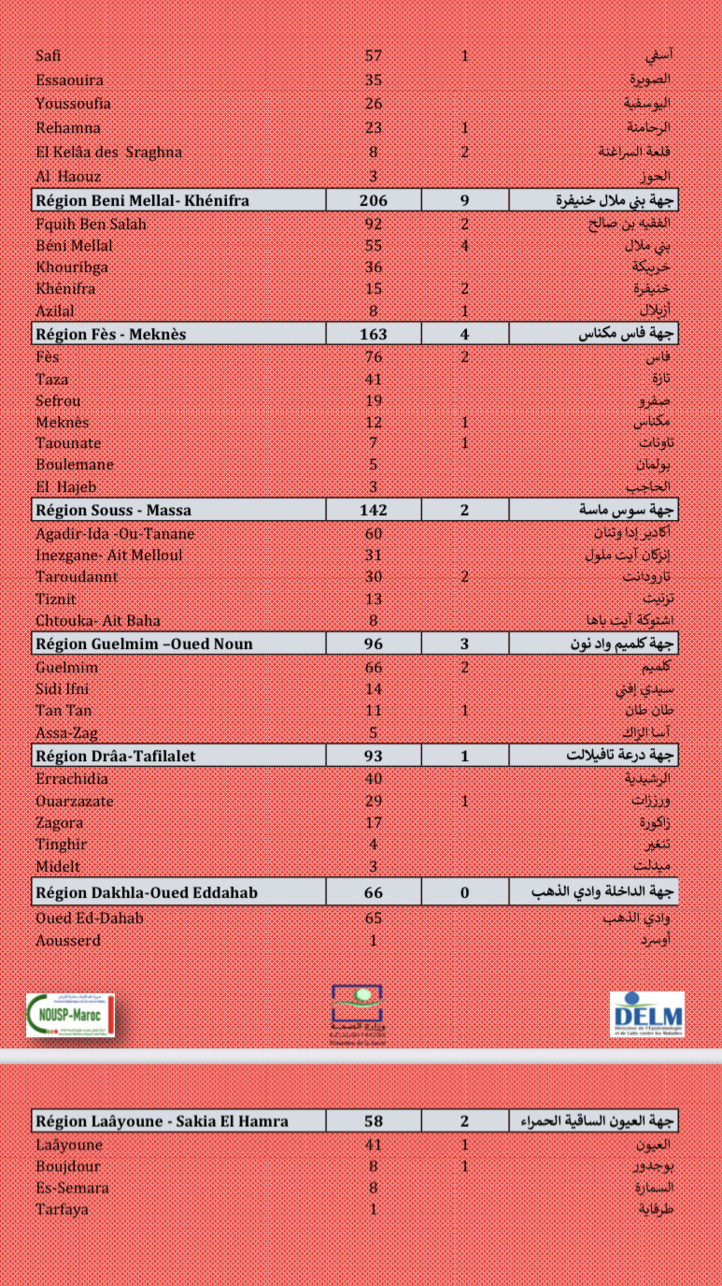 Compteur coronavirus : 4.310 nouveaux cas, Casa, Kénitra, Salé en tête de liste 