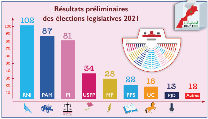 Législatives 2021 : L’Istiqlal revient en force et double ses sièges au Parlement