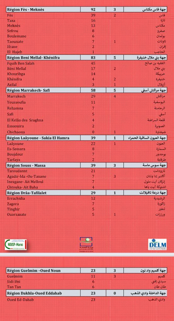 Compteur coronavirus : 2.412 nouveaux cas, Casa, Rabat et Kénitra en tête de liste