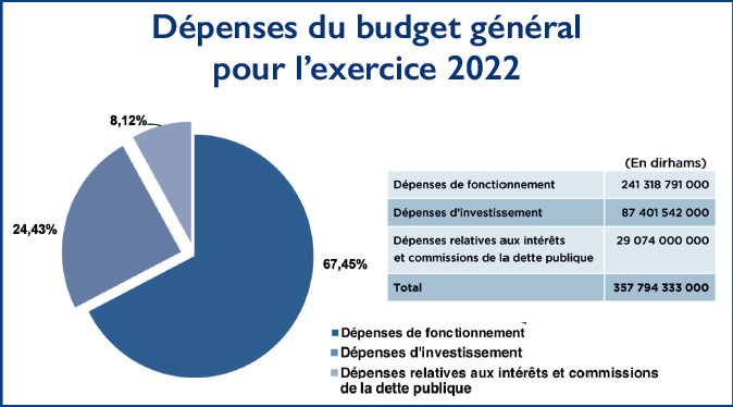 Gouvernance économique : Le financement du PLF assuré sans emprunt national