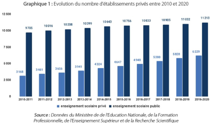 Conseil de la Concurrence : Des écoles privées peu régulées et moins compétitives