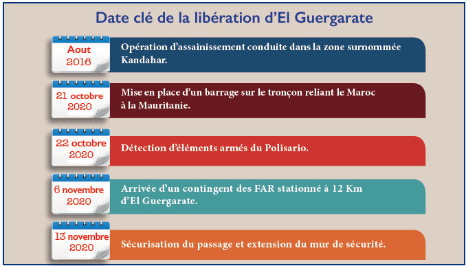 Passage frontalier d’El Guergarate : Premier anniversaire d’une libération décisive