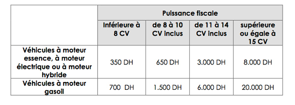 Montants de la vignette en fonction de la puissance fiscale des véhicules