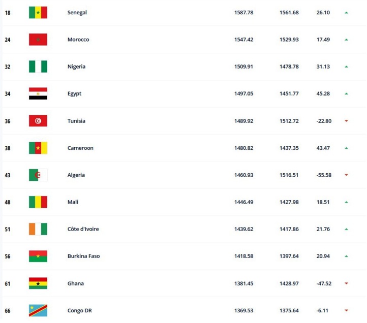 Classement FIFA -10 février :  Officiellement , le Maroc 24ème mondial et 2ème africain