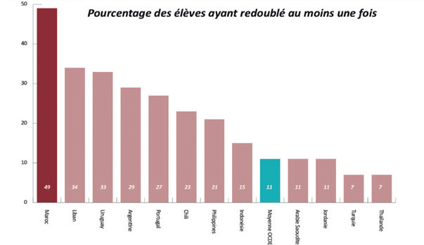 Performances scolaires : PISA ressort des chiffres préoccupants