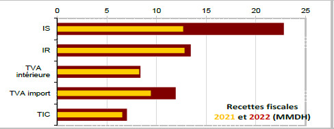 Finances publiques : l’IS et les droits de douane font progresser les recettes fiscales 