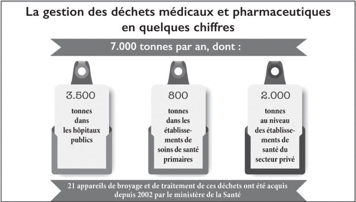 Gestion des déchets médicaux : Les cabinets de médecins et de vétérinaires privés, dans l’attente de leur propre réglementation