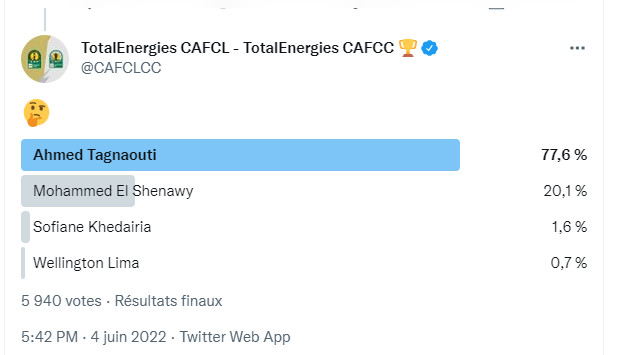 Ligue des champions  : Tagnaouti, avant la clôture des votes, premier avec 77,6%