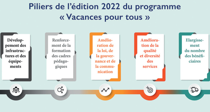 Saison estivale 2022 : Après deux années de rupture, les colonies de vacances enfin de retour