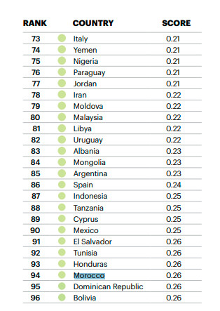 Indice de perception de la sécurité 2022 : Le Maroc considéré comme "pays sûr"