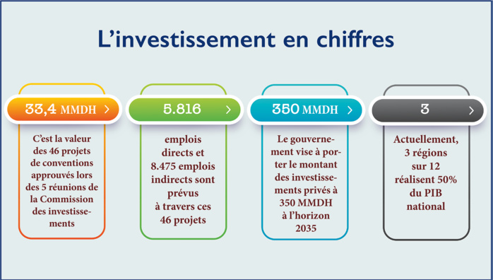 Charte de l’Investissement : Désormais, place aux choses sérieuses !