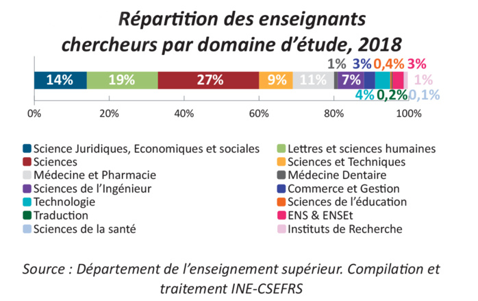 Recherche scientifique : Les doctorants entre ambition et manque de vision stratégique