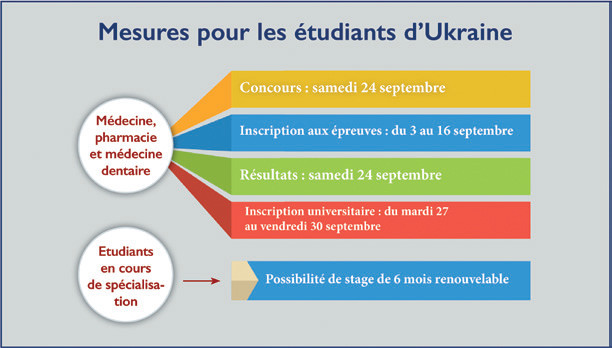 Etudiants d’Ukraine : Le bras de fer est loin d’être terminé !