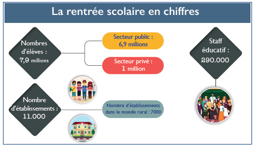 Enseignement : Benmoussa actionne les recommandations du NMD