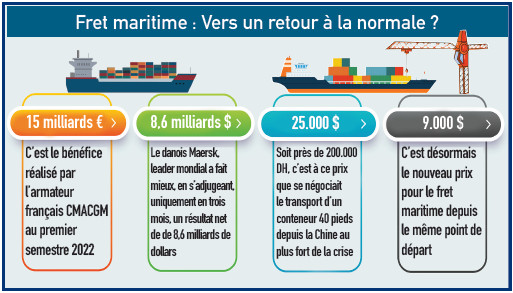 Fret maritime : Nouveau coup dur pour les exportations marocaines ?